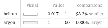  | visual | ratios | | comparisons helium | | 0.017 | 1 | 98.3% smaller argon | | 1 | 60 | 6000% larger