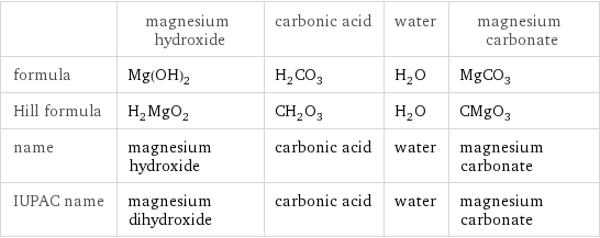  | magnesium hydroxide | carbonic acid | water | magnesium carbonate formula | Mg(OH)_2 | H_2CO_3 | H_2O | MgCO_3 Hill formula | H_2MgO_2 | CH_2O_3 | H_2O | CMgO_3 name | magnesium hydroxide | carbonic acid | water | magnesium carbonate IUPAC name | magnesium dihydroxide | carbonic acid | water | magnesium carbonate