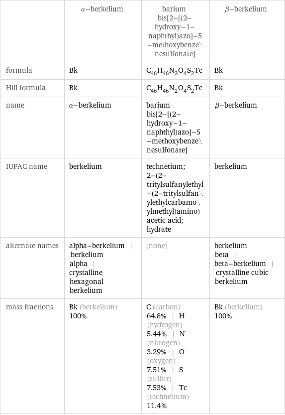  | α-berkelium | barium bis[2-[(2-hydroxy-1-naphthyl)azo]-5-methoxybenzenesulfonate] | β-berkelium formula | Bk | C_46H_46N_2O_4S_2Tc | Bk Hill formula | Bk | C_46H_46N_2O_4S_2Tc | Bk name | α-berkelium | barium bis[2-[(2-hydroxy-1-naphthyl)azo]-5-methoxybenzenesulfonate] | β-berkelium IUPAC name | berkelium | technetium; 2-(2-tritylsulfanylethyl-(2-tritylsulfanylethylcarbamoylmethyl)amino)acetic acid; hydrate | berkelium alternate names | alpha-berkelium | berkelium alpha | crystalline hexagonal berkelium | (none) | berkelium beta | beta-berkelium | crystalline cubic berkelium mass fractions | Bk (berkelium) 100% | C (carbon) 64.8% | H (hydrogen) 5.44% | N (nitrogen) 3.29% | O (oxygen) 7.51% | S (sulfur) 7.53% | Tc (technetium) 11.4% | Bk (berkelium) 100%