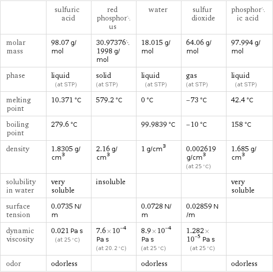  | sulfuric acid | red phosphorus | water | sulfur dioxide | phosphoric acid molar mass | 98.07 g/mol | 30.973761998 g/mol | 18.015 g/mol | 64.06 g/mol | 97.994 g/mol phase | liquid (at STP) | solid (at STP) | liquid (at STP) | gas (at STP) | liquid (at STP) melting point | 10.371 °C | 579.2 °C | 0 °C | -73 °C | 42.4 °C boiling point | 279.6 °C | | 99.9839 °C | -10 °C | 158 °C density | 1.8305 g/cm^3 | 2.16 g/cm^3 | 1 g/cm^3 | 0.002619 g/cm^3 (at 25 °C) | 1.685 g/cm^3 solubility in water | very soluble | insoluble | | | very soluble surface tension | 0.0735 N/m | | 0.0728 N/m | 0.02859 N/m |  dynamic viscosity | 0.021 Pa s (at 25 °C) | 7.6×10^-4 Pa s (at 20.2 °C) | 8.9×10^-4 Pa s (at 25 °C) | 1.282×10^-5 Pa s (at 25 °C) |  odor | odorless | | odorless | | odorless