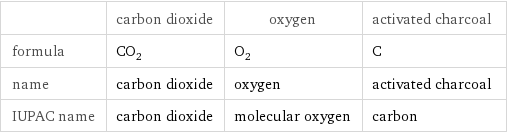  | carbon dioxide | oxygen | activated charcoal formula | CO_2 | O_2 | C name | carbon dioxide | oxygen | activated charcoal IUPAC name | carbon dioxide | molecular oxygen | carbon