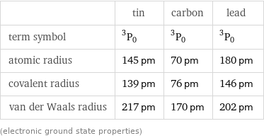  | tin | carbon | lead term symbol | ^3P_0 | ^3P_0 | ^3P_0 atomic radius | 145 pm | 70 pm | 180 pm covalent radius | 139 pm | 76 pm | 146 pm van der Waals radius | 217 pm | 170 pm | 202 pm (electronic ground state properties)