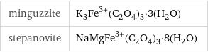 minguzzite | K_3Fe^(3+)(C_2O_4)_3·3(H_2O) stepanovite | NaMgFe^(3+)(C_2O_4)_3·8(H_2O)