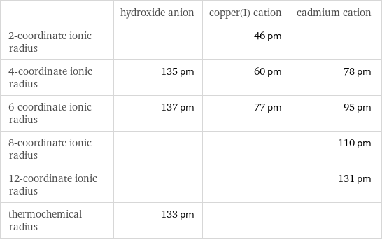  | hydroxide anion | copper(I) cation | cadmium cation 2-coordinate ionic radius | | 46 pm |  4-coordinate ionic radius | 135 pm | 60 pm | 78 pm 6-coordinate ionic radius | 137 pm | 77 pm | 95 pm 8-coordinate ionic radius | | | 110 pm 12-coordinate ionic radius | | | 131 pm thermochemical radius | 133 pm | | 