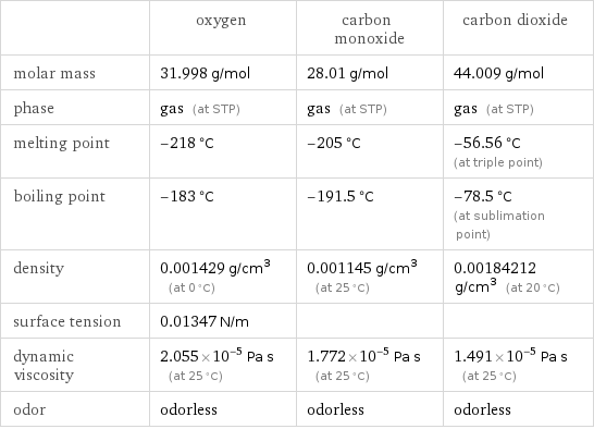  | oxygen | carbon monoxide | carbon dioxide molar mass | 31.998 g/mol | 28.01 g/mol | 44.009 g/mol phase | gas (at STP) | gas (at STP) | gas (at STP) melting point | -218 °C | -205 °C | -56.56 °C (at triple point) boiling point | -183 °C | -191.5 °C | -78.5 °C (at sublimation point) density | 0.001429 g/cm^3 (at 0 °C) | 0.001145 g/cm^3 (at 25 °C) | 0.00184212 g/cm^3 (at 20 °C) surface tension | 0.01347 N/m | |  dynamic viscosity | 2.055×10^-5 Pa s (at 25 °C) | 1.772×10^-5 Pa s (at 25 °C) | 1.491×10^-5 Pa s (at 25 °C) odor | odorless | odorless | odorless