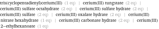 tris(cyclopentadienyl)cerium(III) (1 eq) | cerium(III) tungstate (2 eq) | cerium(III) sulfate octahydrate (2 eq) | cerium(III) sulfate hydrate (2 eq) | cerium(III) sulfate (2 eq) | cerium(III) oxalate hydrate (2 eq) | cerium(III) nitrate hexahydrate (1 eq) | cerium(III) carbonate hydrate (2 eq) | cerium(III) 2-ethylhexanoate (1 eq)