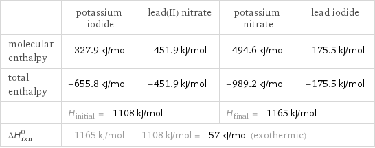  | potassium iodide | lead(II) nitrate | potassium nitrate | lead iodide molecular enthalpy | -327.9 kJ/mol | -451.9 kJ/mol | -494.6 kJ/mol | -175.5 kJ/mol total enthalpy | -655.8 kJ/mol | -451.9 kJ/mol | -989.2 kJ/mol | -175.5 kJ/mol  | H_initial = -1108 kJ/mol | | H_final = -1165 kJ/mol |  ΔH_rxn^0 | -1165 kJ/mol - -1108 kJ/mol = -57 kJ/mol (exothermic) | | |  