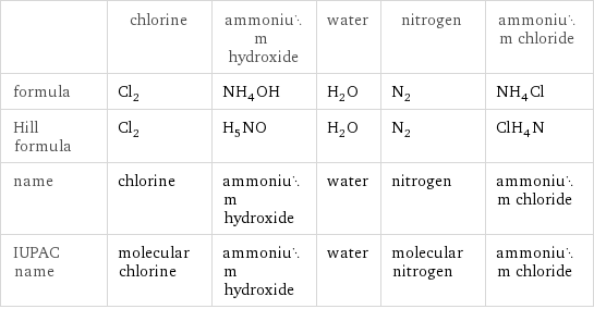  | chlorine | ammonium hydroxide | water | nitrogen | ammonium chloride formula | Cl_2 | NH_4OH | H_2O | N_2 | NH_4Cl Hill formula | Cl_2 | H_5NO | H_2O | N_2 | ClH_4N name | chlorine | ammonium hydroxide | water | nitrogen | ammonium chloride IUPAC name | molecular chlorine | ammonium hydroxide | water | molecular nitrogen | ammonium chloride