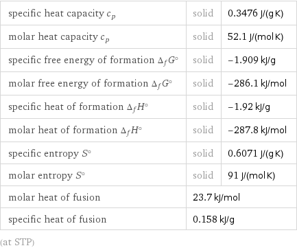 specific heat capacity c_p | solid | 0.3476 J/(g K) molar heat capacity c_p | solid | 52.1 J/(mol K) specific free energy of formation Δ_fG° | solid | -1.909 kJ/g molar free energy of formation Δ_fG° | solid | -286.1 kJ/mol specific heat of formation Δ_fH° | solid | -1.92 kJ/g molar heat of formation Δ_fH° | solid | -287.8 kJ/mol specific entropy S° | solid | 0.6071 J/(g K) molar entropy S° | solid | 91 J/(mol K) molar heat of fusion | 23.7 kJ/mol |  specific heat of fusion | 0.158 kJ/g |  (at STP)