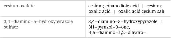 cesium oxalate | cesium; ethanedioic acid | cesium; oxalic acid | oxalic acid cesium salt 3, 4-diamino-5-hydroxypyrazole sulfate | 3, 4-diamino-5-hydroxypyrazole | 3H-pyrazol-3-one, 4, 5-diamino-1, 2-dihydro-