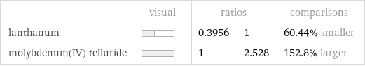  | visual | ratios | | comparisons lanthanum | | 0.3956 | 1 | 60.44% smaller molybdenum(IV) telluride | | 1 | 2.528 | 152.8% larger