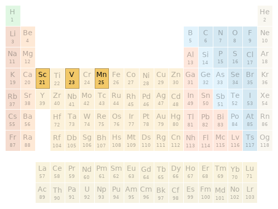 Periodic table location