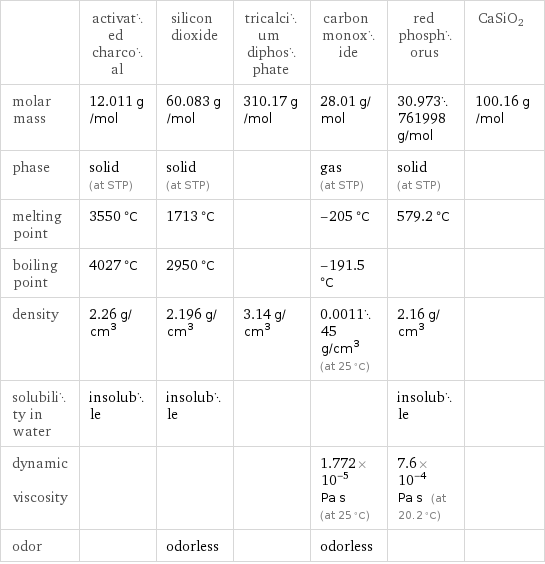  | activated charcoal | silicon dioxide | tricalcium diphosphate | carbon monoxide | red phosphorus | CaSiO2 molar mass | 12.011 g/mol | 60.083 g/mol | 310.17 g/mol | 28.01 g/mol | 30.973761998 g/mol | 100.16 g/mol phase | solid (at STP) | solid (at STP) | | gas (at STP) | solid (at STP) |  melting point | 3550 °C | 1713 °C | | -205 °C | 579.2 °C |  boiling point | 4027 °C | 2950 °C | | -191.5 °C | |  density | 2.26 g/cm^3 | 2.196 g/cm^3 | 3.14 g/cm^3 | 0.001145 g/cm^3 (at 25 °C) | 2.16 g/cm^3 |  solubility in water | insoluble | insoluble | | | insoluble |  dynamic viscosity | | | | 1.772×10^-5 Pa s (at 25 °C) | 7.6×10^-4 Pa s (at 20.2 °C) |  odor | | odorless | | odorless | | 