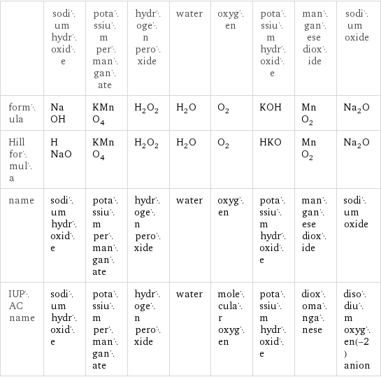  | sodium hydroxide | potassium permanganate | hydrogen peroxide | water | oxygen | potassium hydroxide | manganese dioxide | sodium oxide formula | NaOH | KMnO_4 | H_2O_2 | H_2O | O_2 | KOH | MnO_2 | Na_2O Hill formula | HNaO | KMnO_4 | H_2O_2 | H_2O | O_2 | HKO | MnO_2 | Na_2O name | sodium hydroxide | potassium permanganate | hydrogen peroxide | water | oxygen | potassium hydroxide | manganese dioxide | sodium oxide IUPAC name | sodium hydroxide | potassium permanganate | hydrogen peroxide | water | molecular oxygen | potassium hydroxide | dioxomanganese | disodium oxygen(-2) anion