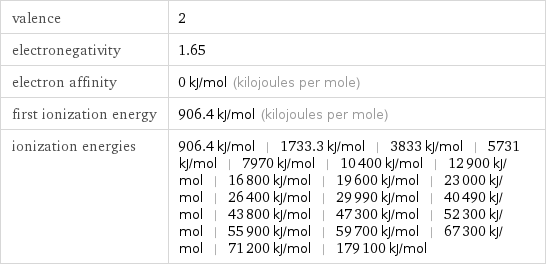valence | 2 electronegativity | 1.65 electron affinity | 0 kJ/mol (kilojoules per mole) first ionization energy | 906.4 kJ/mol (kilojoules per mole) ionization energies | 906.4 kJ/mol | 1733.3 kJ/mol | 3833 kJ/mol | 5731 kJ/mol | 7970 kJ/mol | 10400 kJ/mol | 12900 kJ/mol | 16800 kJ/mol | 19600 kJ/mol | 23000 kJ/mol | 26400 kJ/mol | 29990 kJ/mol | 40490 kJ/mol | 43800 kJ/mol | 47300 kJ/mol | 52300 kJ/mol | 55900 kJ/mol | 59700 kJ/mol | 67300 kJ/mol | 71200 kJ/mol | 179100 kJ/mol