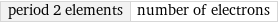 period 2 elements | number of electrons