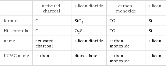  | activated charcoal | silicon dioxide | carbon monoxide | silicon formula | C | SiO_2 | CO | Si Hill formula | C | O_2Si | CO | Si name | activated charcoal | silicon dioxide | carbon monoxide | silicon IUPAC name | carbon | dioxosilane | carbon monoxide | silicon