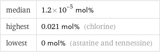 median | 1.2×10^-5 mol% highest | 0.021 mol% (chlorine) lowest | 0 mol% (astatine and tennessine)