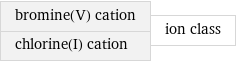 bromine(V) cation chlorine(I) cation | ion class