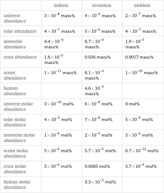  | indium | strontium | niobium universe abundance | 3×10^-8 mass% | 4×10^-6 mass% | 2×10^-7 mass% solar abundance | 4×10^-7 mass% | 5×10^-6 mass% | 4×10^-7 mass% meteorite abundance | 4.4×10^-6 mass% | 8.7×10^-4 mass% | 1.9×10^-5 mass% crust abundance | 1.6×10^-5 mass% | 0.036 mass% | 0.0017 mass% ocean abundance | 1×10^-11 mass% | 8.1×10^-4 mass% | 1×10^-10 mass% human abundance | | 4.6×10^-4 mass% |  universe molar abundance | 3×10^-10 mol% | 6×10^-8 mol% | 0 mol% solar molar abundance | 4×10^-9 mol% | 7×10^-8 mol% | 5×10^-9 mol% meteorite molar abundance | 1×10^-6 mol% | 2×10^-4 mol% | 3×10^-6 mol% ocean molar abundance | 5×10^-6 mol% | 5.7×10^-5 mol% | 6.7×10^-12 mol% crust molar abundance | 3×10^-6 mol% | 0.0085 mol% | 3.7×10^-4 mol% human molar abundance | | 3.3×10^-5 mol% | 
