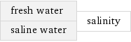 fresh water saline water | salinity