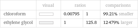  | visual | ratios | | comparisons chloroform | | 0.00795 | 1 | 99.21% smaller ethylene glycol | | 1 | 125.8 | 12479% larger