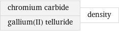 chromium carbide gallium(II) telluride | density