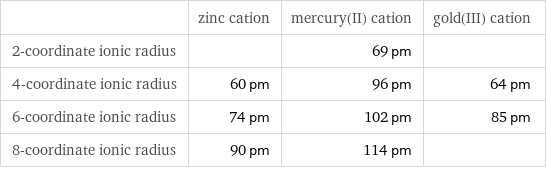  | zinc cation | mercury(II) cation | gold(III) cation 2-coordinate ionic radius | | 69 pm |  4-coordinate ionic radius | 60 pm | 96 pm | 64 pm 6-coordinate ionic radius | 74 pm | 102 pm | 85 pm 8-coordinate ionic radius | 90 pm | 114 pm | 