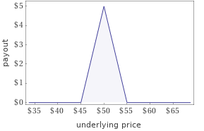 Payout profile at expiration