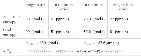  | magnesium | aluminum oxide | aluminum | magnesium oxide molecular entropy | 33 J/(mol K) | 51 J/(mol K) | 28.3 J/(mol K) | 27 J/(mol K) total entropy | 99 J/(mol K) | 51 J/(mol K) | 56.6 J/(mol K) | 81 J/(mol K)  | S_initial = 150 J/(mol K) | | S_final = 137.6 J/(mol K) |  ΔS_rxn^0 | 137.6 J/(mol K) - 150 J/(mol K) = -12.4 J/(mol K) (exoentropic) | | |  