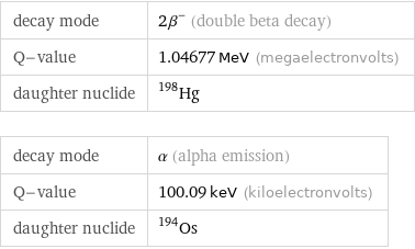decay mode | 2β^- (double beta decay) Q-value | 1.04677 MeV (megaelectronvolts) daughter nuclide | Hg-198 decay mode | α (alpha emission) Q-value | 100.09 keV (kiloelectronvolts) daughter nuclide | Os-194