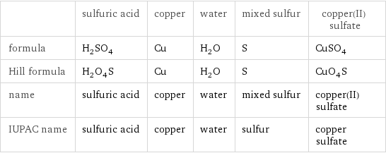  | sulfuric acid | copper | water | mixed sulfur | copper(II) sulfate formula | H_2SO_4 | Cu | H_2O | S | CuSO_4 Hill formula | H_2O_4S | Cu | H_2O | S | CuO_4S name | sulfuric acid | copper | water | mixed sulfur | copper(II) sulfate IUPAC name | sulfuric acid | copper | water | sulfur | copper sulfate