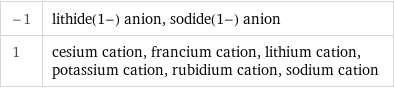 -1 | lithide(1-) anion, sodide(1-) anion 1 | cesium cation, francium cation, lithium cation, potassium cation, rubidium cation, sodium cation