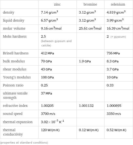  | zinc | bromine | selenium density | 7.14 g/cm^3 | 3.12 g/cm^3 | 4.819 g/cm^3 liquid density | 6.57 g/cm^3 | 3.12 g/cm^3 | 3.99 g/cm^3 molar volume | 9.16 cm^3/mol | 25.61 cm^3/mol | 16.39 cm^3/mol Mohs hardness | 2.5 (between gypsum and calcite) | | 2 (≈ gypsum) Brinell hardness | 412 MPa | | 736 MPa bulk modulus | 70 GPa | 1.9 GPa | 8.3 GPa shear modulus | 43 GPa | | 3.7 GPa Young's modulus | 108 GPa | | 10 GPa Poisson ratio | 0.25 | | 0.33 ultimate tensile strength | 37 MPa | |  refractive index | 1.00205 | 1.001132 | 1.000895 sound speed | 3700 m/s | | 3350 m/s thermal expansion | 3.02×10^-5 K^(-1) | |  thermal conductivity | 120 W/(m K) | 0.12 W/(m K) | 0.52 W/(m K) (properties at standard conditions)