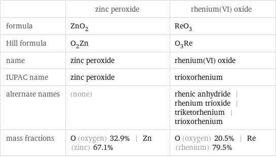  | zinc peroxide | rhenium(VI) oxide formula | ZnO_2 | ReO_3 Hill formula | O_2Zn | O_3Re name | zinc peroxide | rhenium(VI) oxide IUPAC name | zinc peroxide | trioxorhenium alternate names | (none) | rhenic anhydride | rhenium trioxide | triketorhenium | trioxorhenium mass fractions | O (oxygen) 32.9% | Zn (zinc) 67.1% | O (oxygen) 20.5% | Re (rhenium) 79.5%