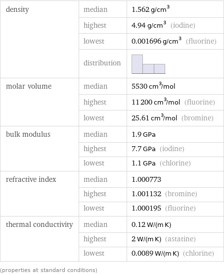 density | median | 1.562 g/cm^3  | highest | 4.94 g/cm^3 (iodine)  | lowest | 0.001696 g/cm^3 (fluorine)  | distribution |  molar volume | median | 5530 cm^3/mol  | highest | 11200 cm^3/mol (fluorine)  | lowest | 25.61 cm^3/mol (bromine) bulk modulus | median | 1.9 GPa  | highest | 7.7 GPa (iodine)  | lowest | 1.1 GPa (chlorine) refractive index | median | 1.000773  | highest | 1.001132 (bromine)  | lowest | 1.000195 (fluorine) thermal conductivity | median | 0.12 W/(m K)  | highest | 2 W/(m K) (astatine)  | lowest | 0.0089 W/(m K) (chlorine) (properties at standard conditions)