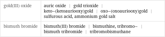 gold(III) oxide | auric oxide | gold trioxide | keto-(ketoauriooxy)gold | oxo-(oxoauriooxy)gold | sulfurous acid, ammonium gold salt bismuth bromide | bismuth(III) bromide | bismuthine, tribromo- | bismuth tribromide | tribromobismuthane
