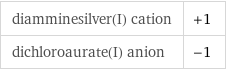 diamminesilver(I) cation | +1 dichloroaurate(I) anion | -1