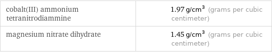 cobalt(III) ammonium tetranitrodiammine | 1.97 g/cm^3 (grams per cubic centimeter) magnesium nitrate dihydrate | 1.45 g/cm^3 (grams per cubic centimeter)