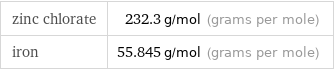 zinc chlorate | 232.3 g/mol (grams per mole) iron | 55.845 g/mol (grams per mole)