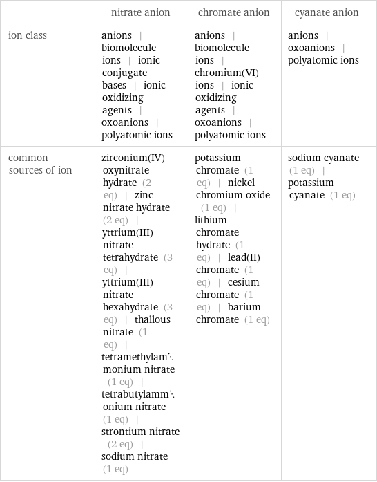  | nitrate anion | chromate anion | cyanate anion ion class | anions | biomolecule ions | ionic conjugate bases | ionic oxidizing agents | oxoanions | polyatomic ions | anions | biomolecule ions | chromium(VI) ions | ionic oxidizing agents | oxoanions | polyatomic ions | anions | oxoanions | polyatomic ions common sources of ion | zirconium(IV) oxynitrate hydrate (2 eq) | zinc nitrate hydrate (2 eq) | yttrium(III)nitrate tetrahydrate (3 eq) | yttrium(III) nitrate hexahydrate (3 eq) | thallous nitrate (1 eq) | tetramethylammonium nitrate (1 eq) | tetrabutylammonium nitrate (1 eq) | strontium nitrate (2 eq) | sodium nitrate (1 eq) | potassium chromate (1 eq) | nickel chromium oxide (1 eq) | lithium chromate hydrate (1 eq) | lead(II) chromate (1 eq) | cesium chromate (1 eq) | barium chromate (1 eq) | sodium cyanate (1 eq) | potassium cyanate (1 eq)