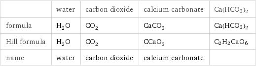  | water | carbon dioxide | calcium carbonate | Ca(HCO3)2 formula | H_2O | CO_2 | CaCO_3 | Ca(HCO3)2 Hill formula | H_2O | CO_2 | CCaO_3 | C2H2CaO6 name | water | carbon dioxide | calcium carbonate | 