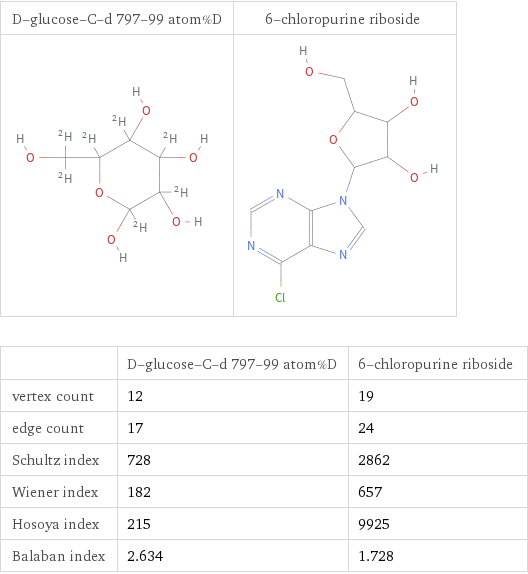   | D-glucose-C-d 797-99 atom%D | 6-chloropurine riboside vertex count | 12 | 19 edge count | 17 | 24 Schultz index | 728 | 2862 Wiener index | 182 | 657 Hosoya index | 215 | 9925 Balaban index | 2.634 | 1.728