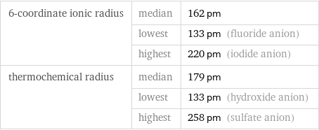 6-coordinate ionic radius | median | 162 pm  | lowest | 133 pm (fluoride anion)  | highest | 220 pm (iodide anion) thermochemical radius | median | 179 pm  | lowest | 133 pm (hydroxide anion)  | highest | 258 pm (sulfate anion)