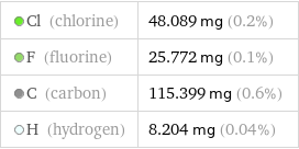  Cl (chlorine) | 48.089 mg (0.2%)  F (fluorine) | 25.772 mg (0.1%)  C (carbon) | 115.399 mg (0.6%)  H (hydrogen) | 8.204 mg (0.04%)
