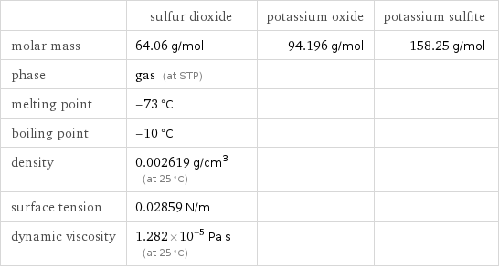  | sulfur dioxide | potassium oxide | potassium sulfite molar mass | 64.06 g/mol | 94.196 g/mol | 158.25 g/mol phase | gas (at STP) | |  melting point | -73 °C | |  boiling point | -10 °C | |  density | 0.002619 g/cm^3 (at 25 °C) | |  surface tension | 0.02859 N/m | |  dynamic viscosity | 1.282×10^-5 Pa s (at 25 °C) | | 
