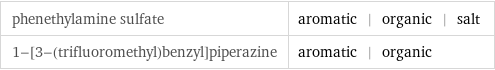 phenethylamine sulfate | aromatic | organic | salt 1-[3-(trifluoromethyl)benzyl]piperazine | aromatic | organic