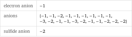 electron anion | -1 anions | {-1, -1, -2, -1, -1, -1, -1, -1, -1, -3, -2, -1, -1, -3, -2, -1, -1, -2, -2, -2} sulfide anion | -2