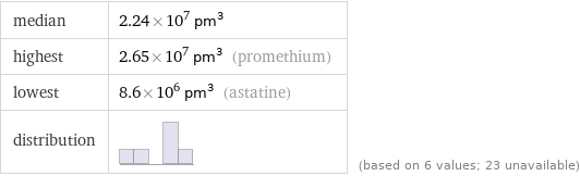 median | 2.24×10^7 pm^3 highest | 2.65×10^7 pm^3 (promethium) lowest | 8.6×10^6 pm^3 (astatine) distribution | | (based on 6 values; 23 unavailable)