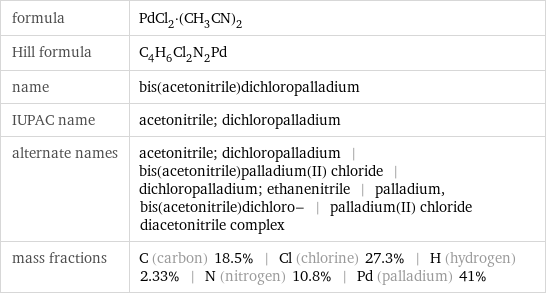 formula | PdCl_2·(CH_3CN)_2 Hill formula | C_4H_6Cl_2N_2Pd name | bis(acetonitrile)dichloropalladium IUPAC name | acetonitrile; dichloropalladium alternate names | acetonitrile; dichloropalladium | bis(acetonitrile)palladium(II) chloride | dichloropalladium; ethanenitrile | palladium, bis(acetonitrile)dichloro- | palladium(II) chloride diacetonitrile complex mass fractions | C (carbon) 18.5% | Cl (chlorine) 27.3% | H (hydrogen) 2.33% | N (nitrogen) 10.8% | Pd (palladium) 41%